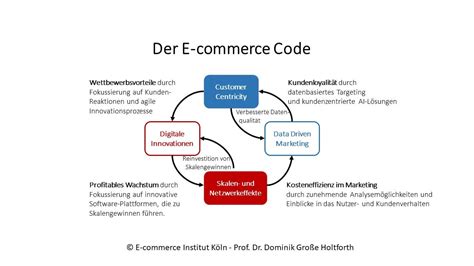e-commerce schreibweise|Ist es E.